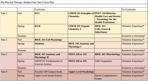 Pre-PT 4 Year Course Plan
